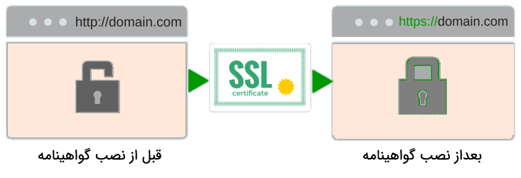 انواع ssl